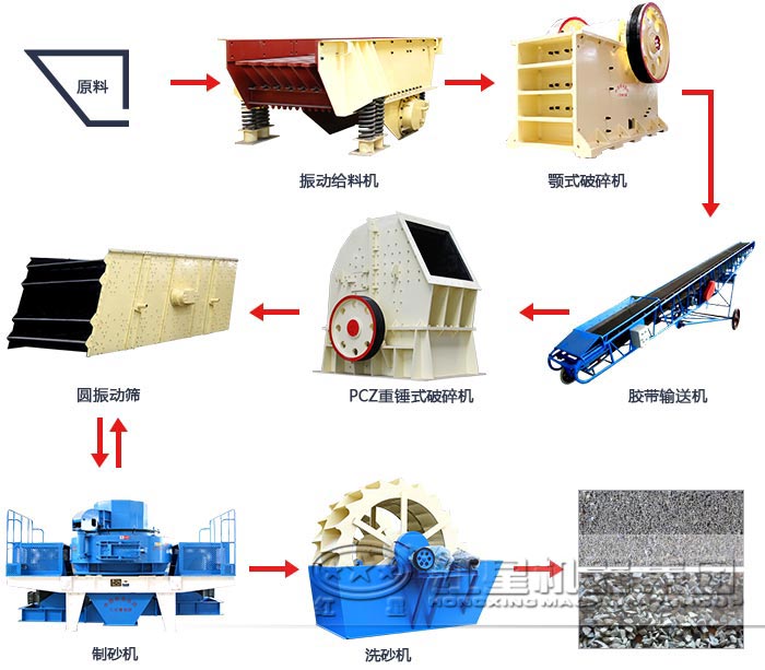 金刚砂制砂半岛网页版,半岛（中国）官方
流程图