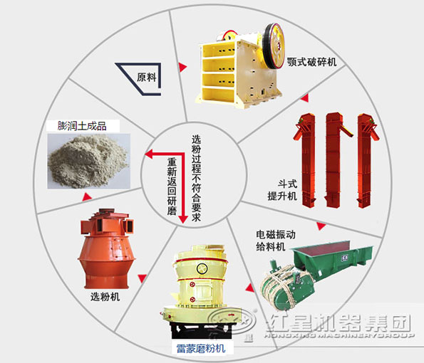 膨润土磨粉半岛网页版,半岛（中国）官方
流程图