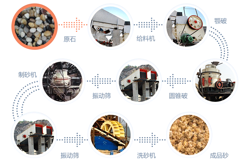 河卵石全套制砂半岛网页版,半岛（中国）官方
流程
