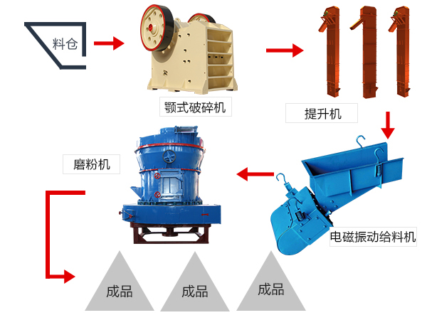 活性炭磨粉成套半岛网页版,半岛（中国）官方
生产流程