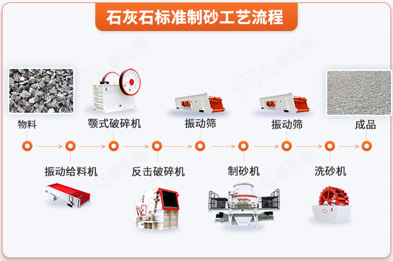 石灰石标准制砂工艺流程 石灰石标准制砂工艺流程