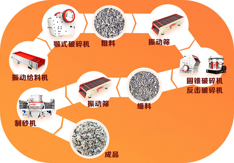 骨料生产线工艺流程图 骨料生产线工艺流程图