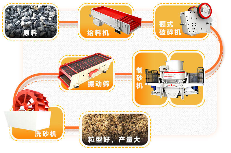 小型制砂生产线工艺流程图 小型制砂生产线工艺流程图