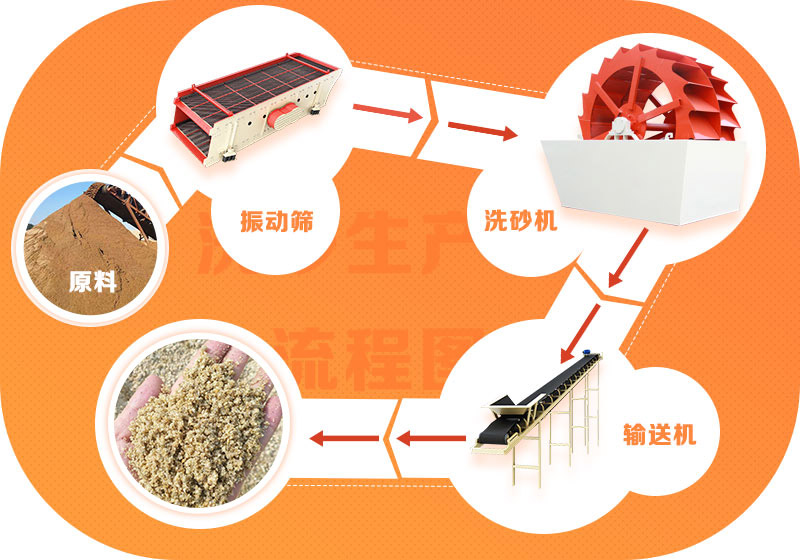 一套水洗砂半岛网页版,半岛（中国）官方
常规流程示例