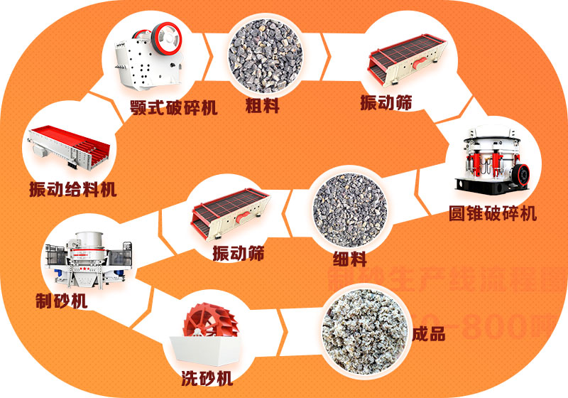 时产20-800吨机制砂生产线流程简图 时产20-800吨机制砂生产线流程简图