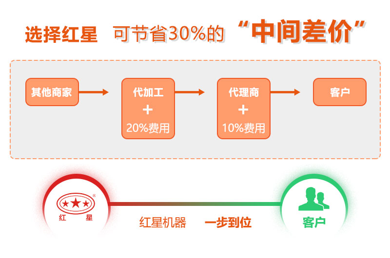 红星制砂机厂家直销 红星制砂机厂家直销